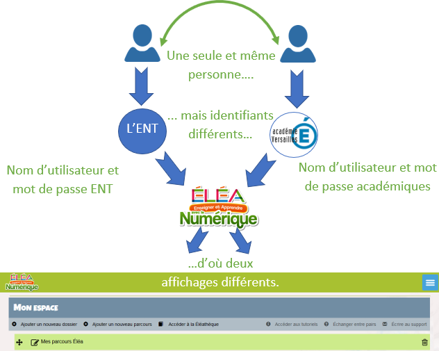 Deux affichages distincts pour deux connexions différentes